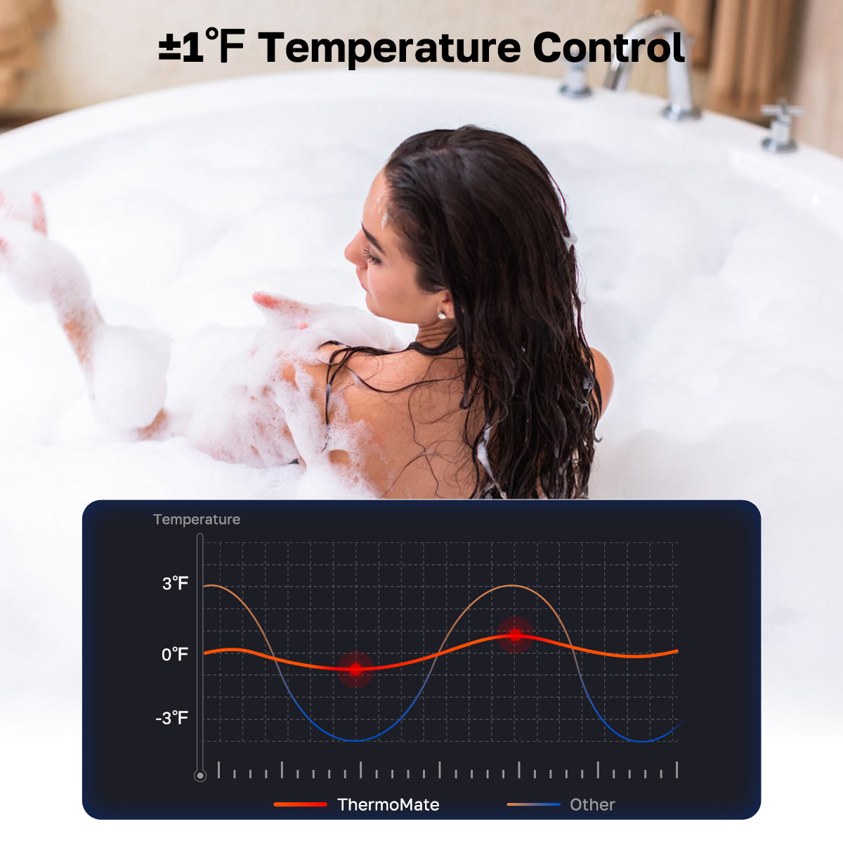 ±1 ℉ Temperature Control